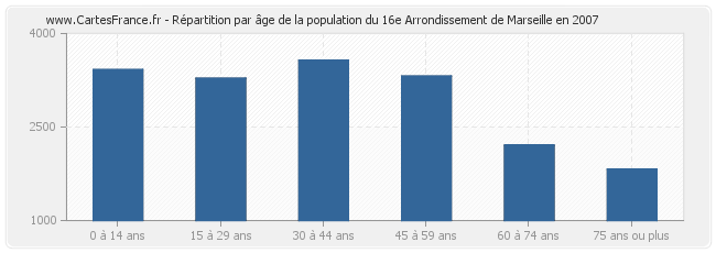 Répartition par âge de la population du 16e Arrondissement de Marseille en 2007